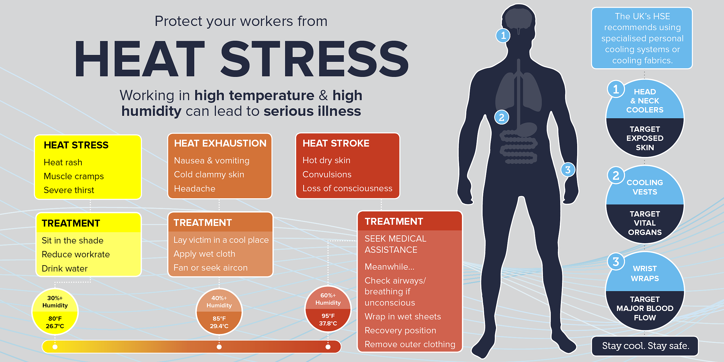 Combating Heat Stress